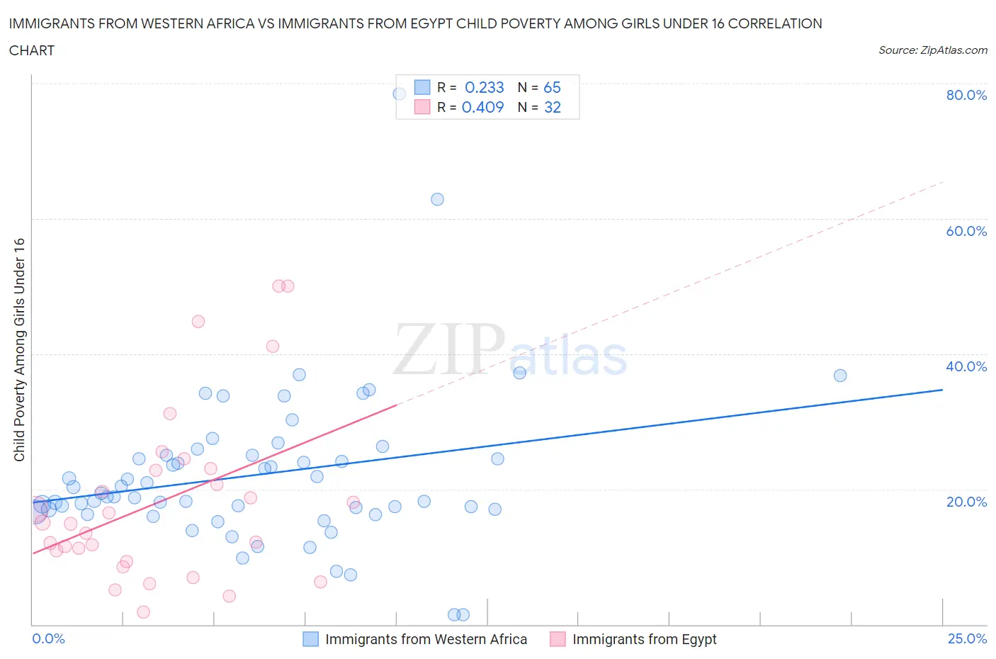 Immigrants from Western Africa vs Immigrants from Egypt Child Poverty Among Girls Under 16