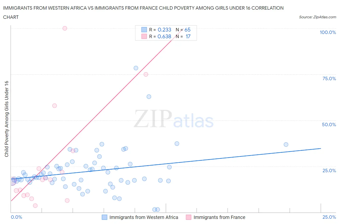 Immigrants from Western Africa vs Immigrants from France Child Poverty Among Girls Under 16