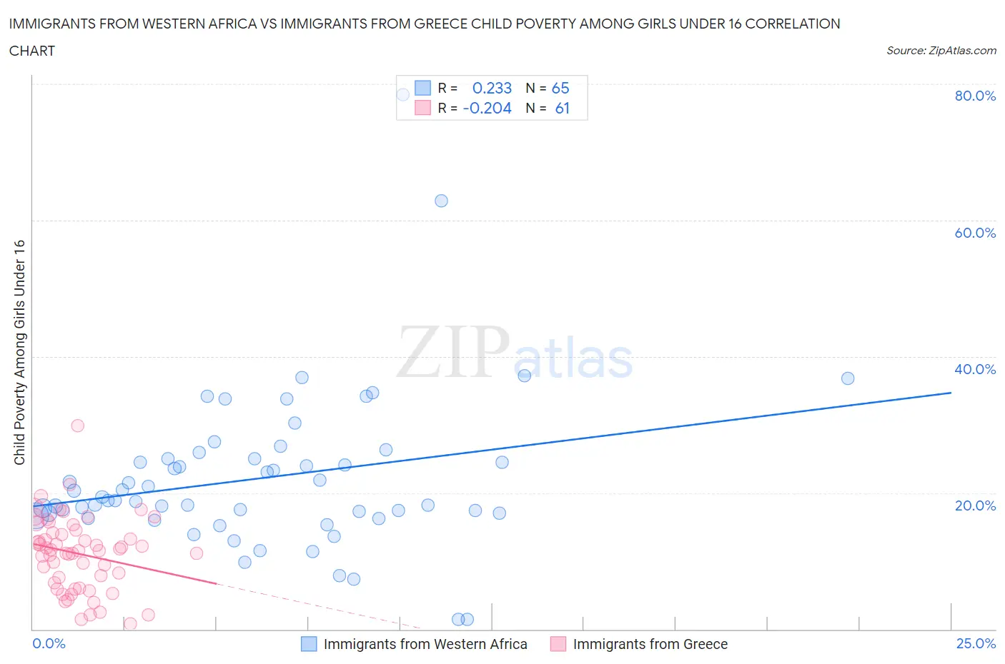 Immigrants from Western Africa vs Immigrants from Greece Child Poverty Among Girls Under 16