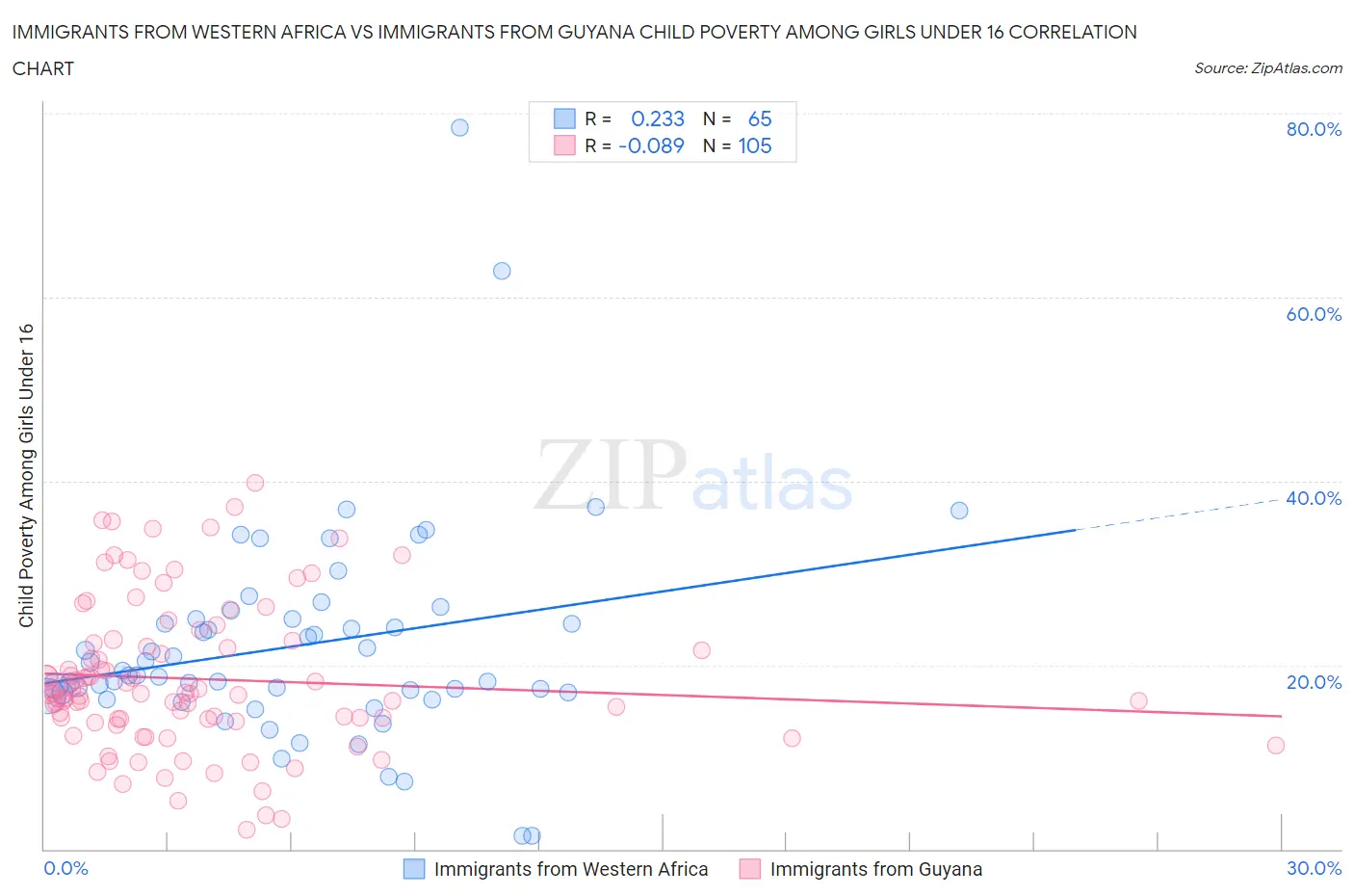 Immigrants from Western Africa vs Immigrants from Guyana Child Poverty Among Girls Under 16