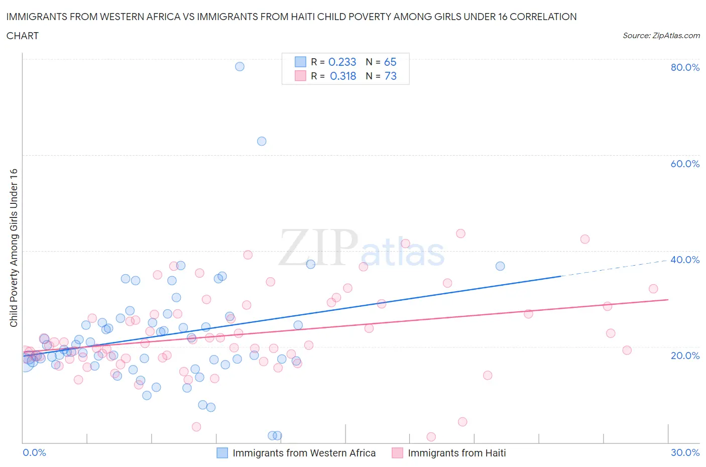 Immigrants from Western Africa vs Immigrants from Haiti Child Poverty Among Girls Under 16