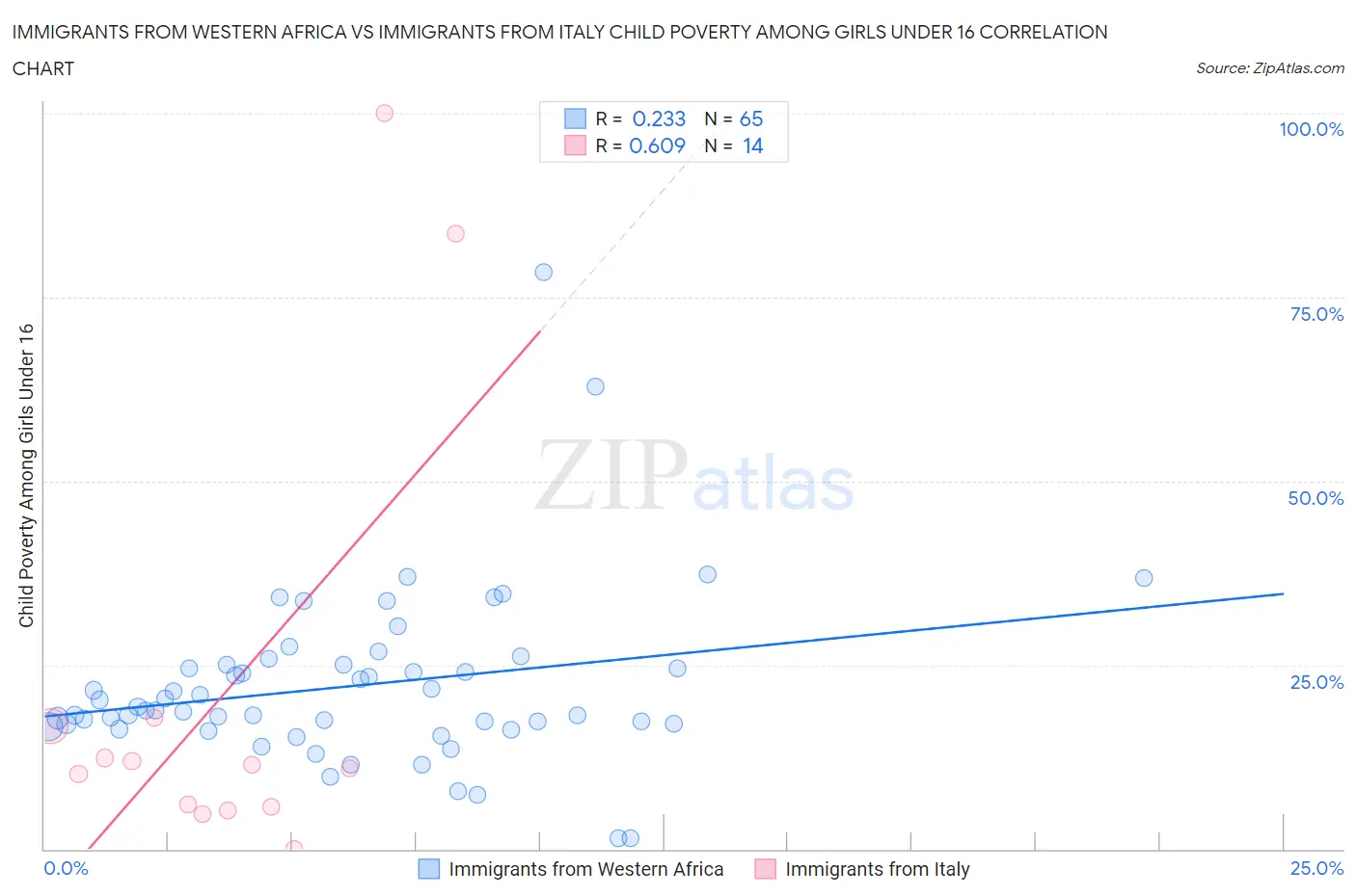 Immigrants from Western Africa vs Immigrants from Italy Child Poverty Among Girls Under 16