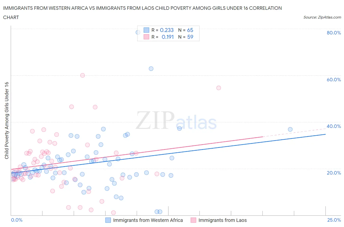 Immigrants from Western Africa vs Immigrants from Laos Child Poverty Among Girls Under 16