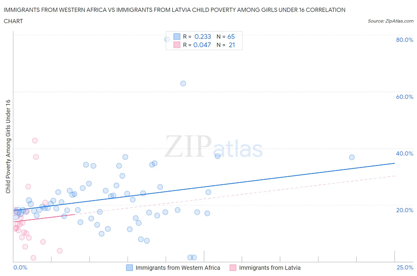 Immigrants from Western Africa vs Immigrants from Latvia Child Poverty Among Girls Under 16