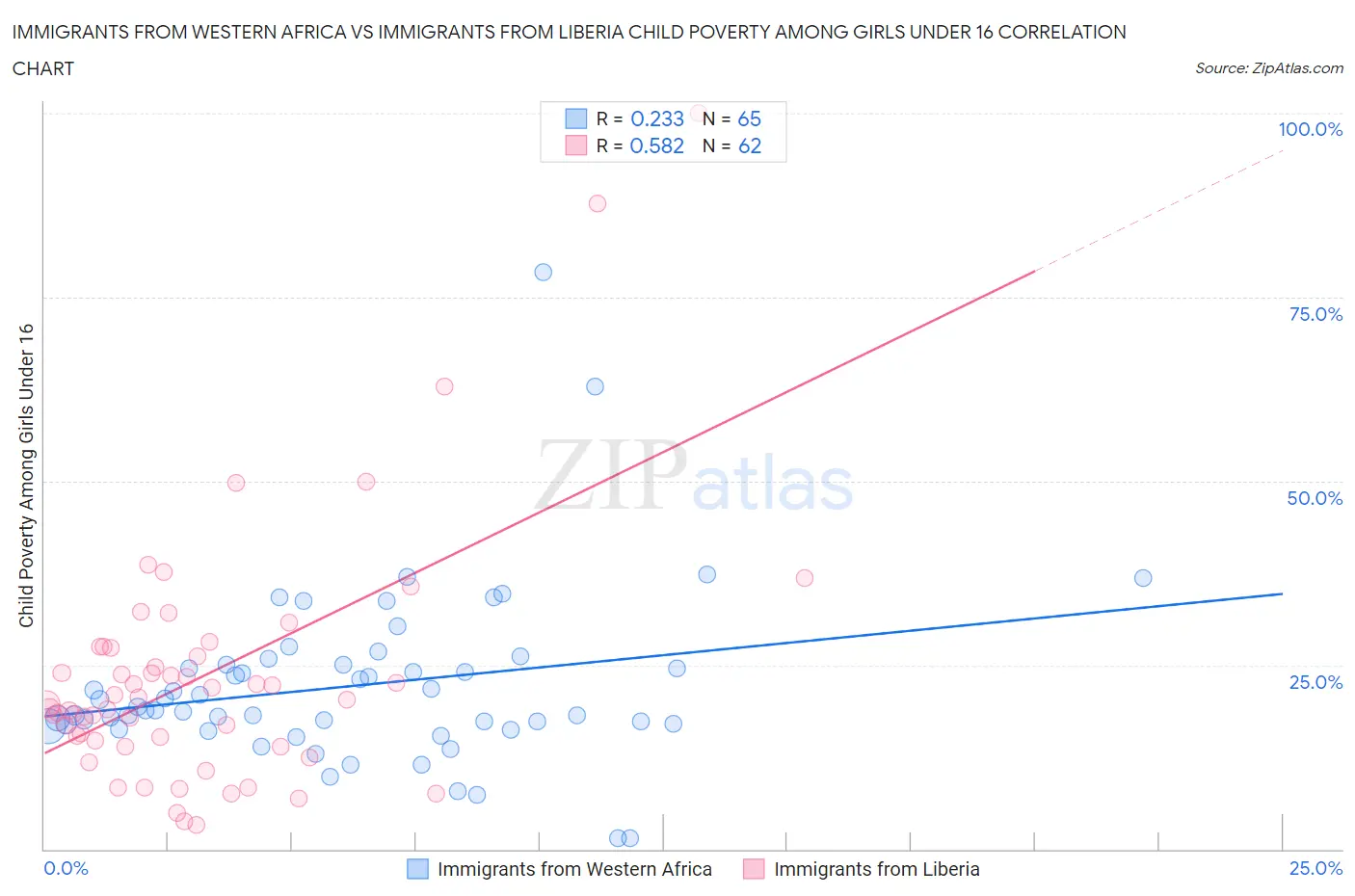 Immigrants from Western Africa vs Immigrants from Liberia Child Poverty Among Girls Under 16