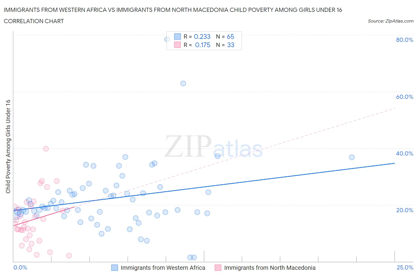 Immigrants from Western Africa vs Immigrants from North Macedonia Child Poverty Among Girls Under 16