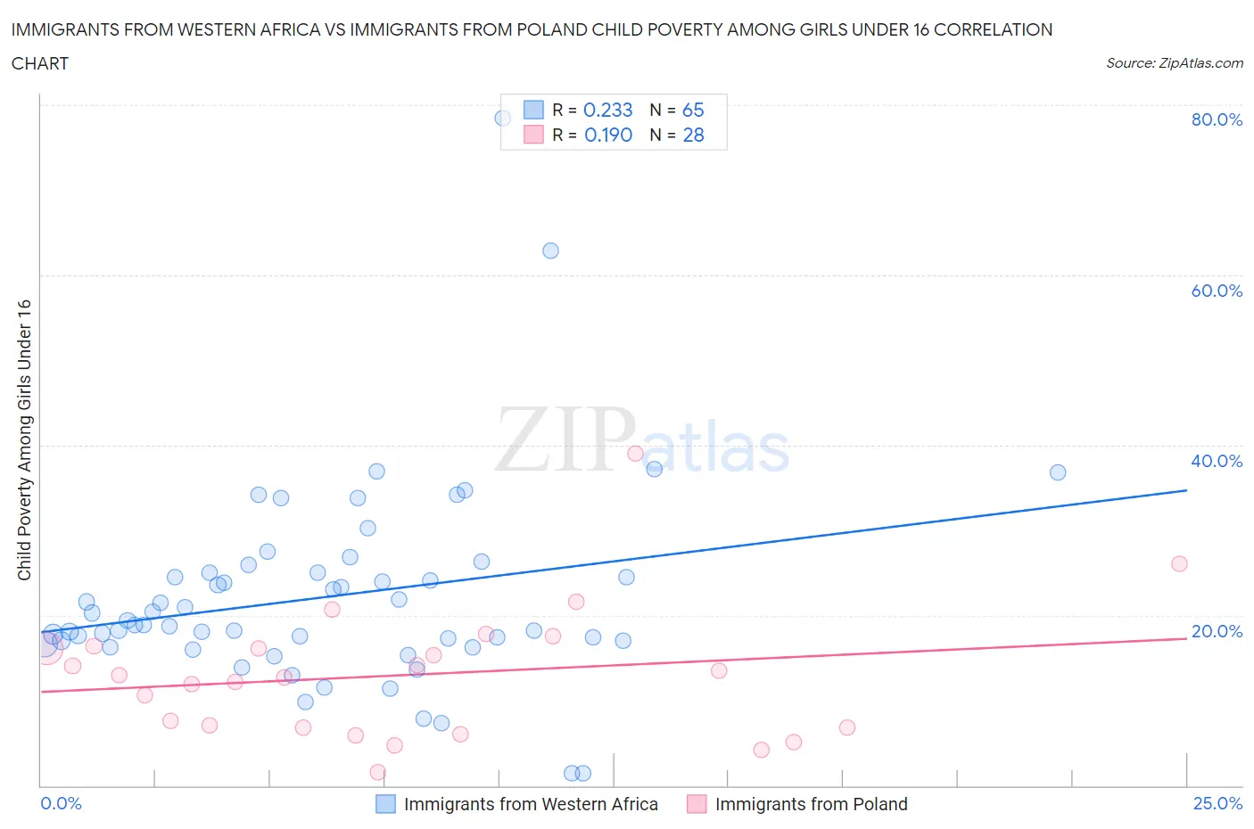 Immigrants from Western Africa vs Immigrants from Poland Child Poverty Among Girls Under 16