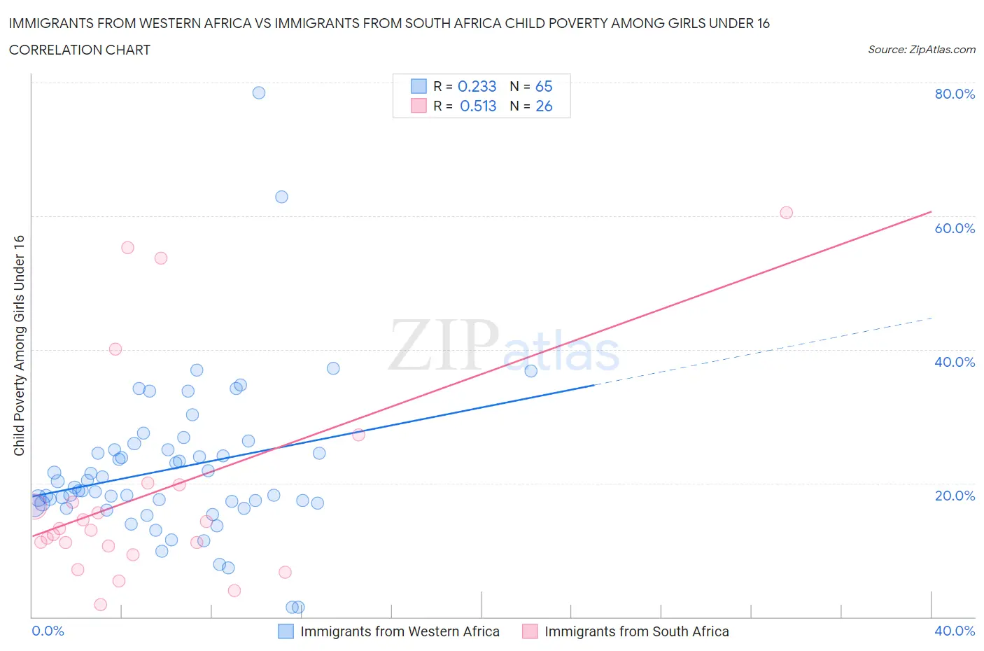 Immigrants from Western Africa vs Immigrants from South Africa Child Poverty Among Girls Under 16