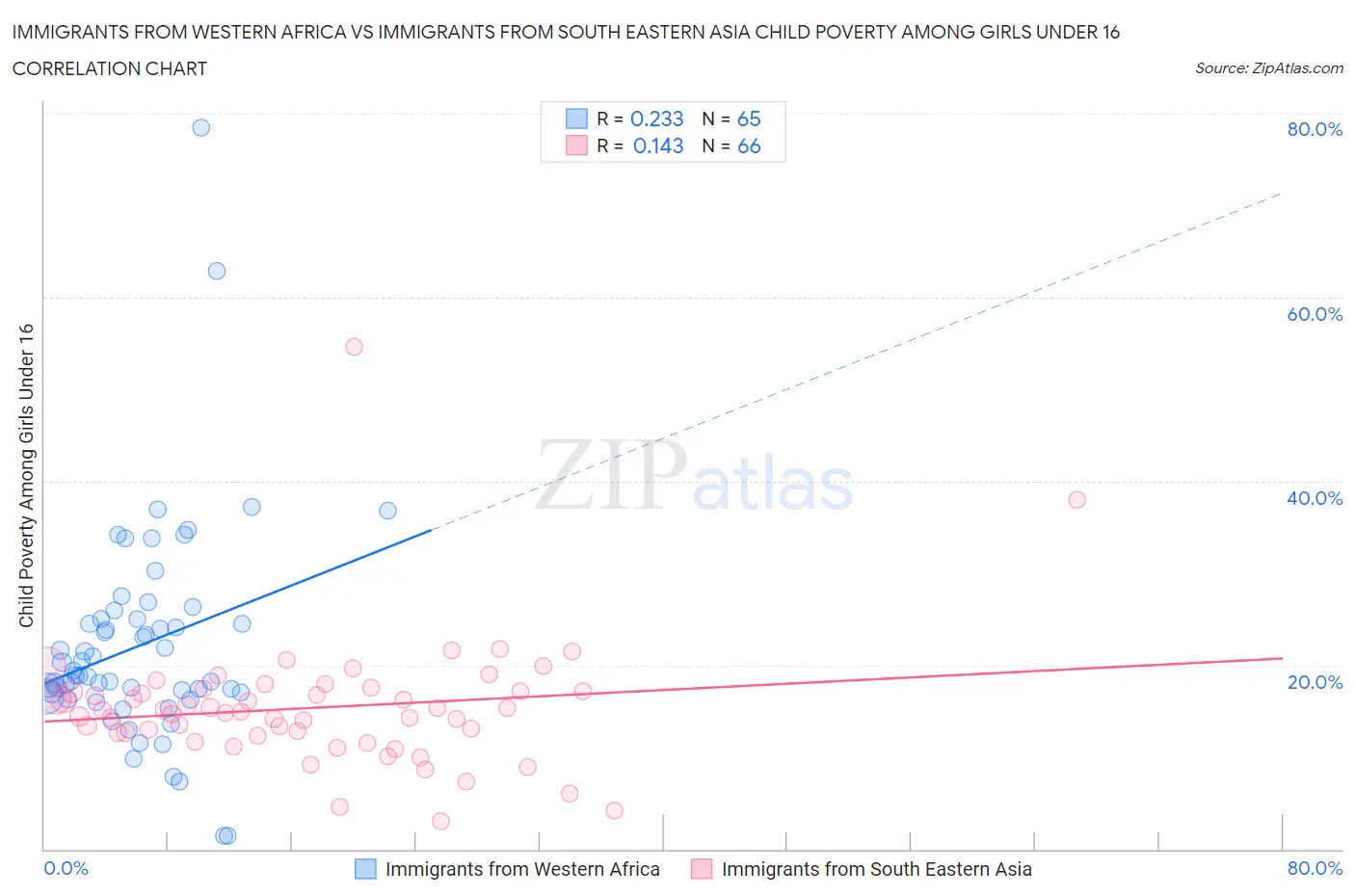 Immigrants from Western Africa vs Immigrants from South Eastern Asia Child Poverty Among Girls Under 16