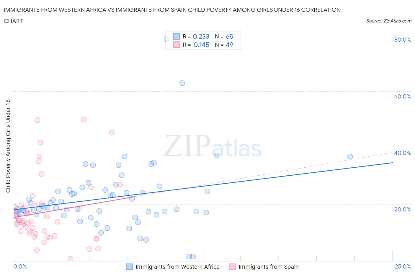 Immigrants from Western Africa vs Immigrants from Spain Child Poverty Among Girls Under 16