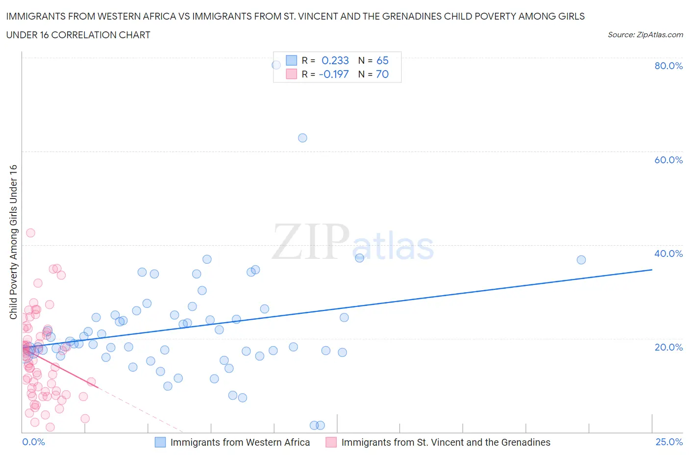 Immigrants from Western Africa vs Immigrants from St. Vincent and the Grenadines Child Poverty Among Girls Under 16