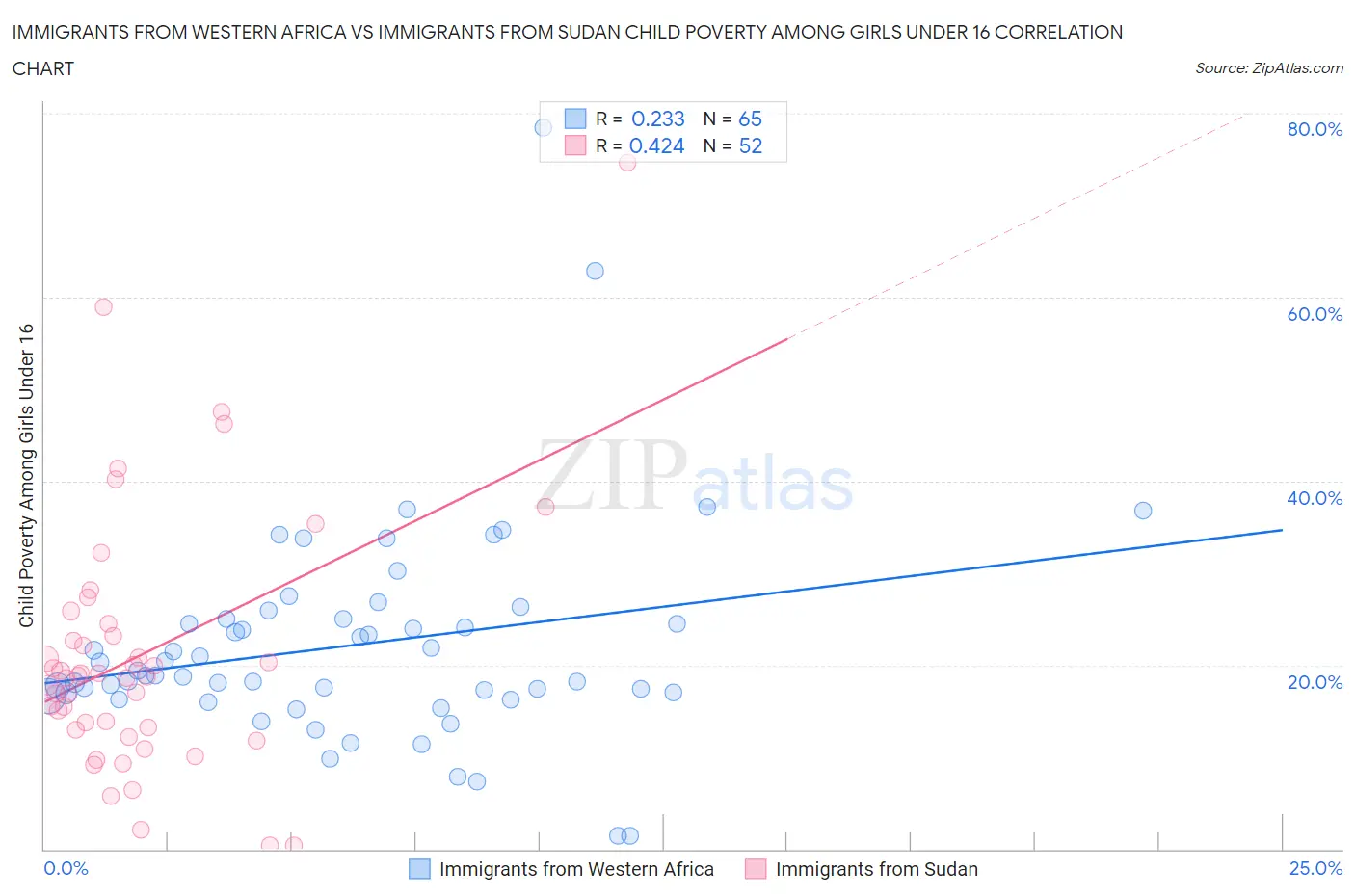 Immigrants from Western Africa vs Immigrants from Sudan Child Poverty Among Girls Under 16
