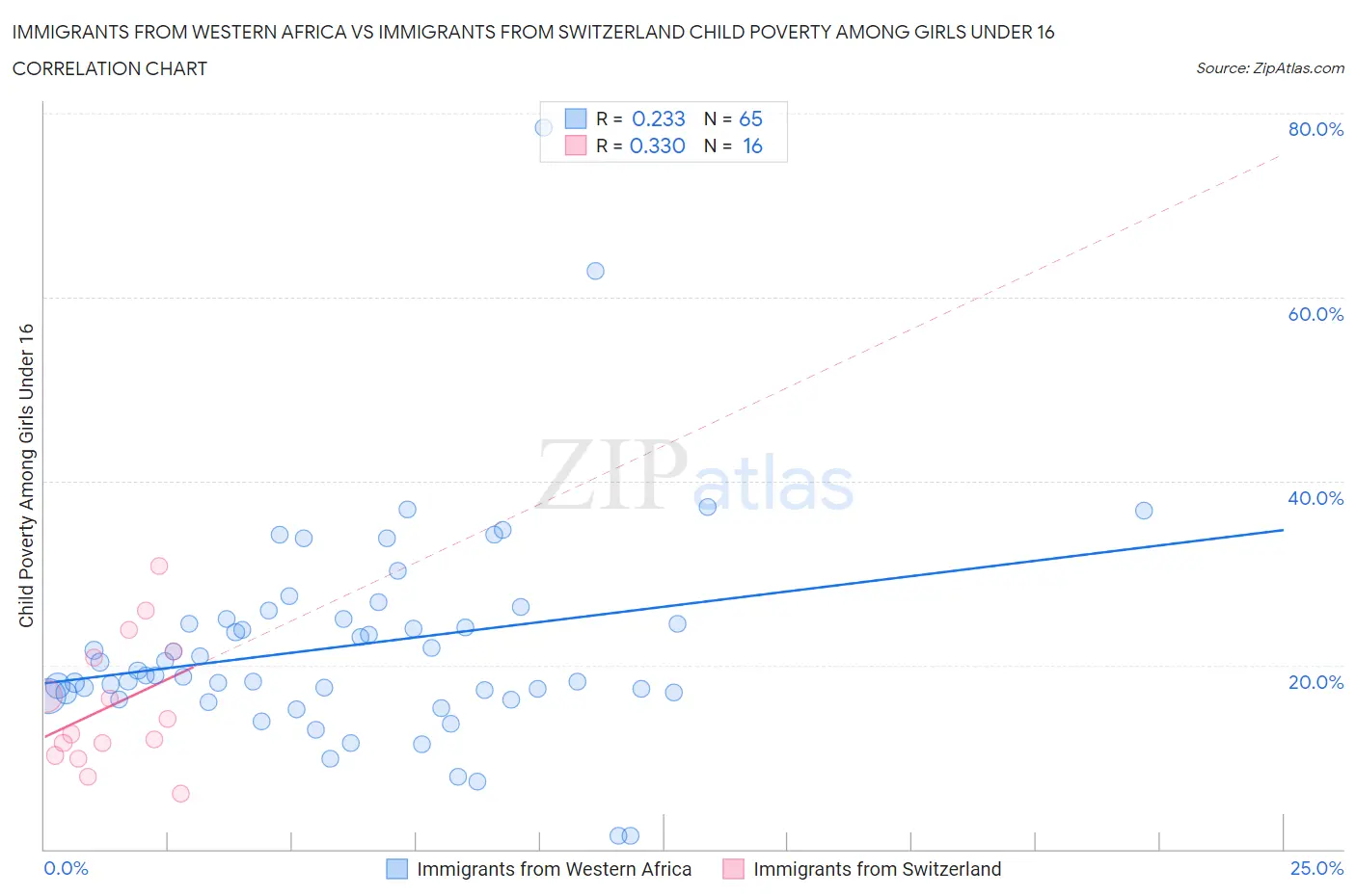 Immigrants from Western Africa vs Immigrants from Switzerland Child Poverty Among Girls Under 16