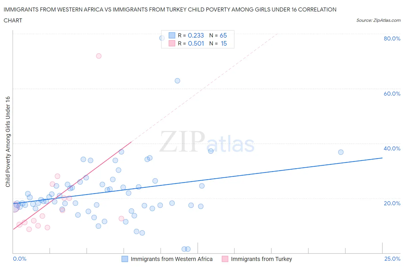 Immigrants from Western Africa vs Immigrants from Turkey Child Poverty Among Girls Under 16