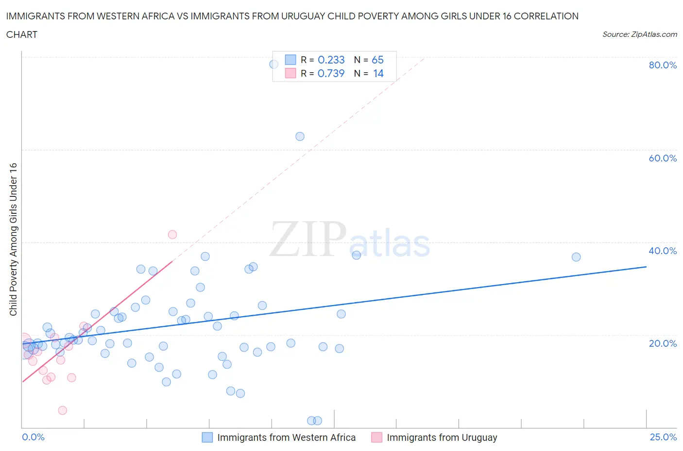 Immigrants from Western Africa vs Immigrants from Uruguay Child Poverty Among Girls Under 16