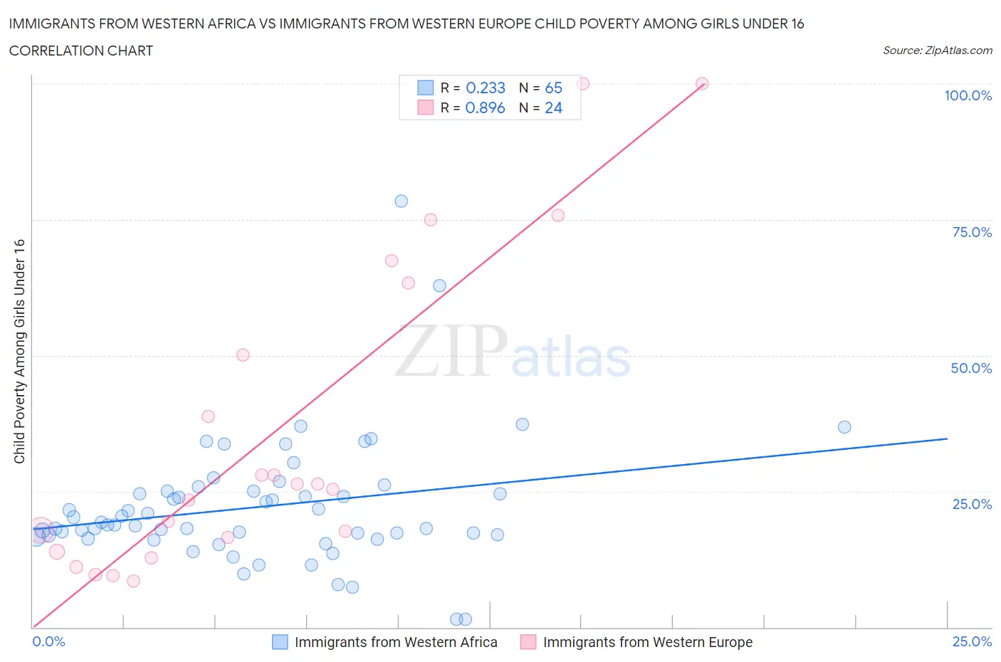 Immigrants from Western Africa vs Immigrants from Western Europe Child Poverty Among Girls Under 16