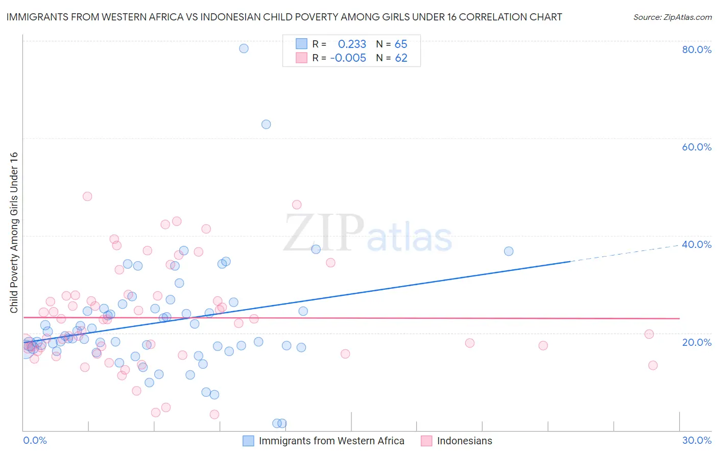 Immigrants from Western Africa vs Indonesian Child Poverty Among Girls Under 16
