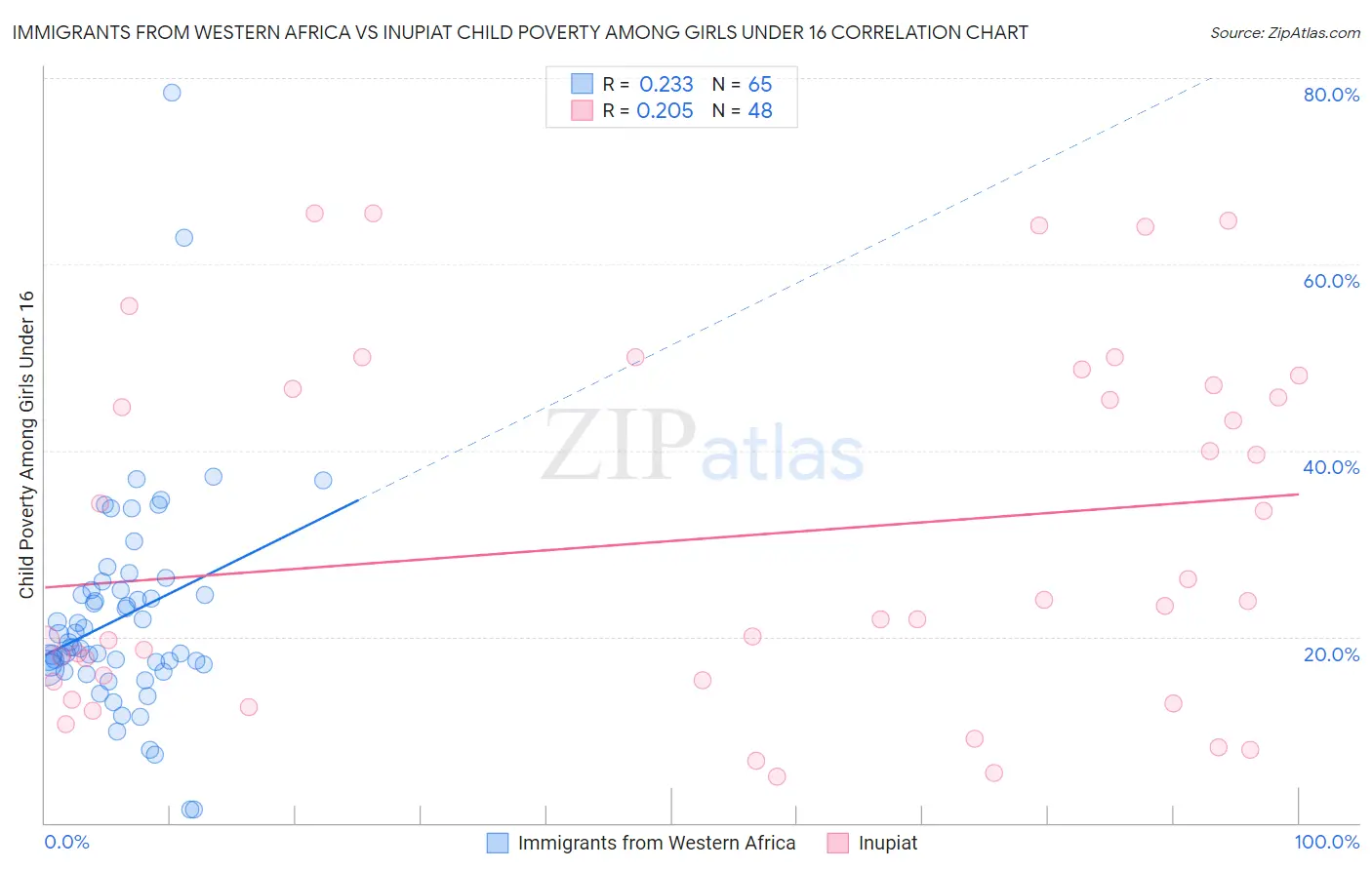 Immigrants from Western Africa vs Inupiat Child Poverty Among Girls Under 16