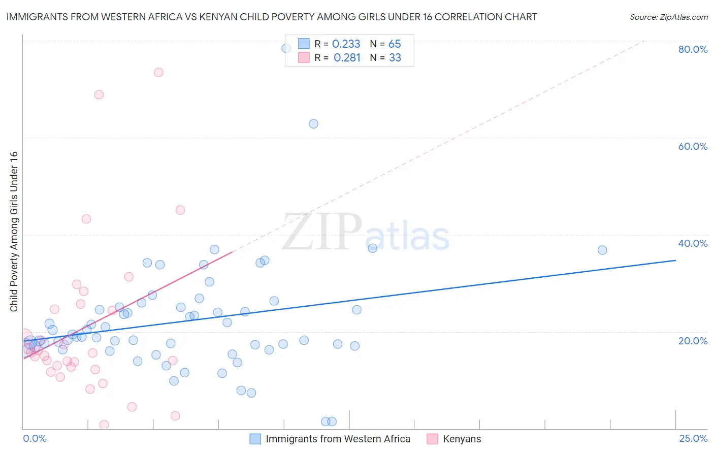 Immigrants from Western Africa vs Kenyan Child Poverty Among Girls Under 16