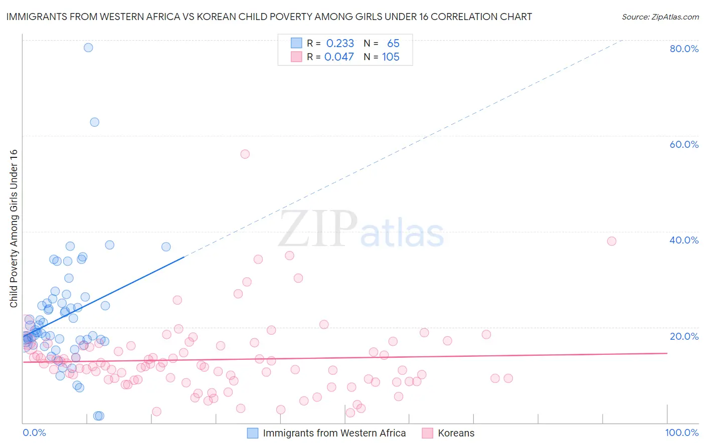Immigrants from Western Africa vs Korean Child Poverty Among Girls Under 16