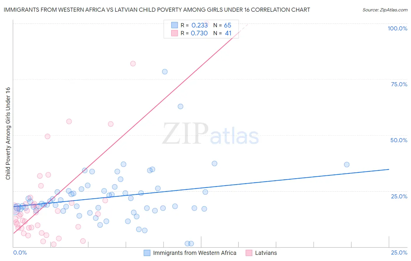 Immigrants from Western Africa vs Latvian Child Poverty Among Girls Under 16