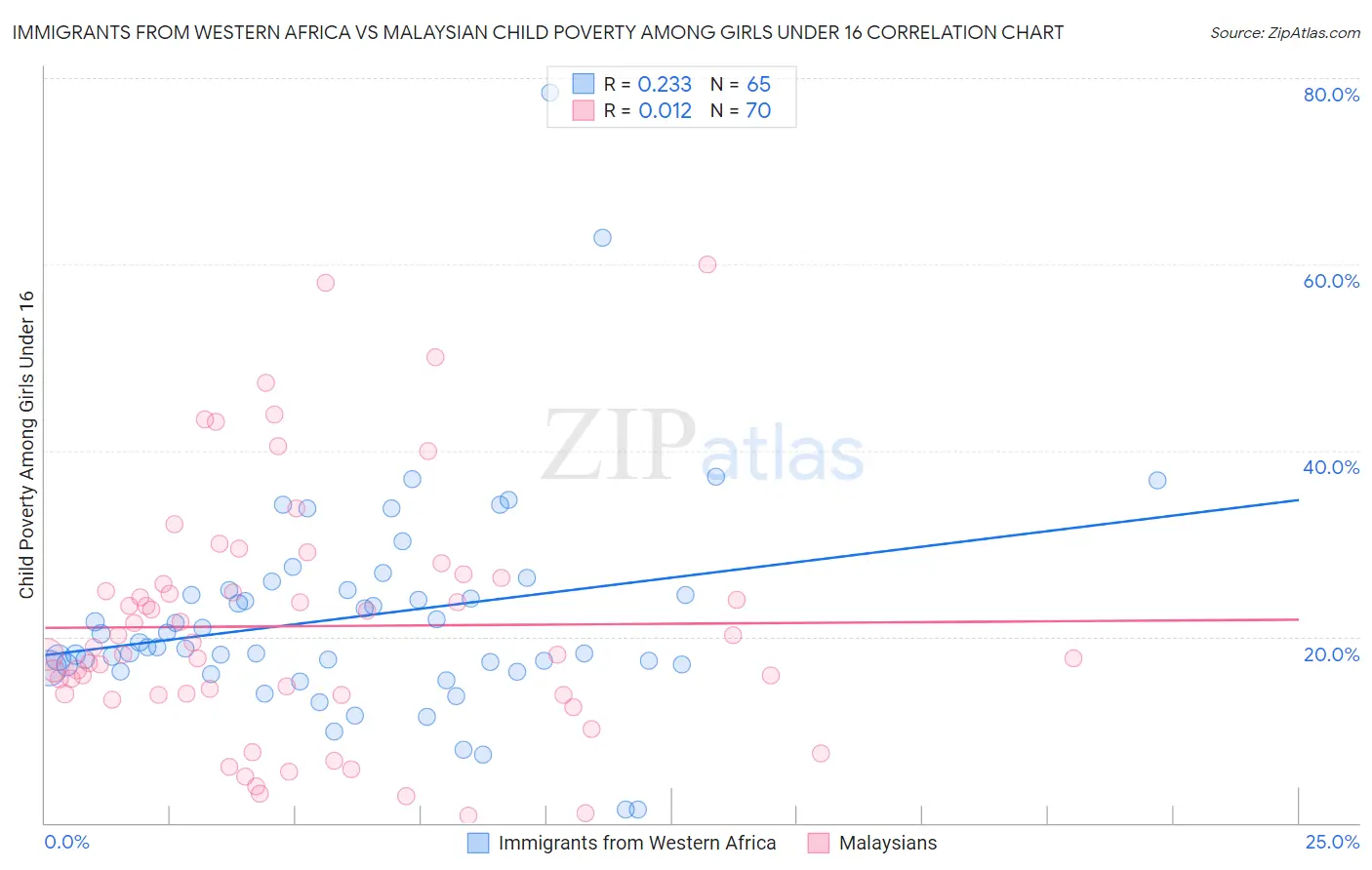 Immigrants from Western Africa vs Malaysian Child Poverty Among Girls Under 16