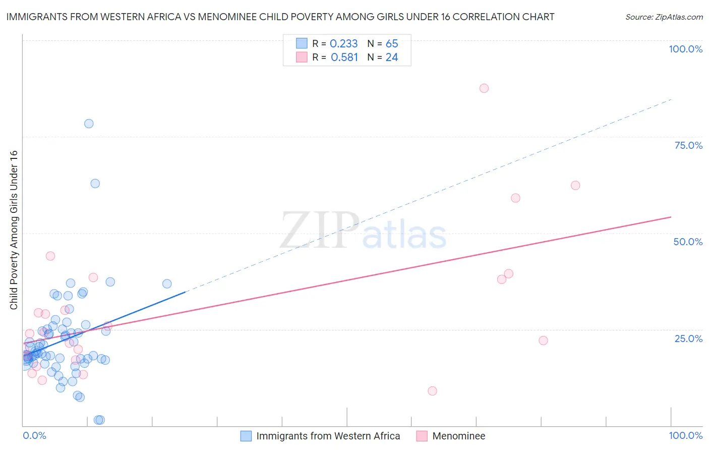 Immigrants from Western Africa vs Menominee Child Poverty Among Girls Under 16