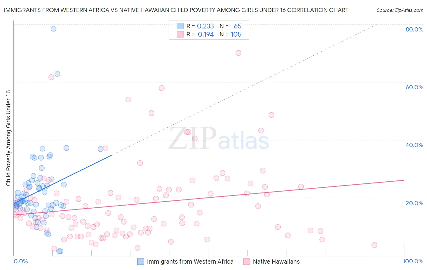 Immigrants from Western Africa vs Native Hawaiian Child Poverty Among Girls Under 16