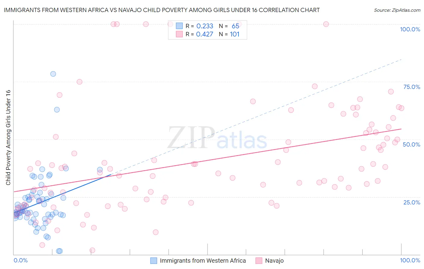 Immigrants from Western Africa vs Navajo Child Poverty Among Girls Under 16