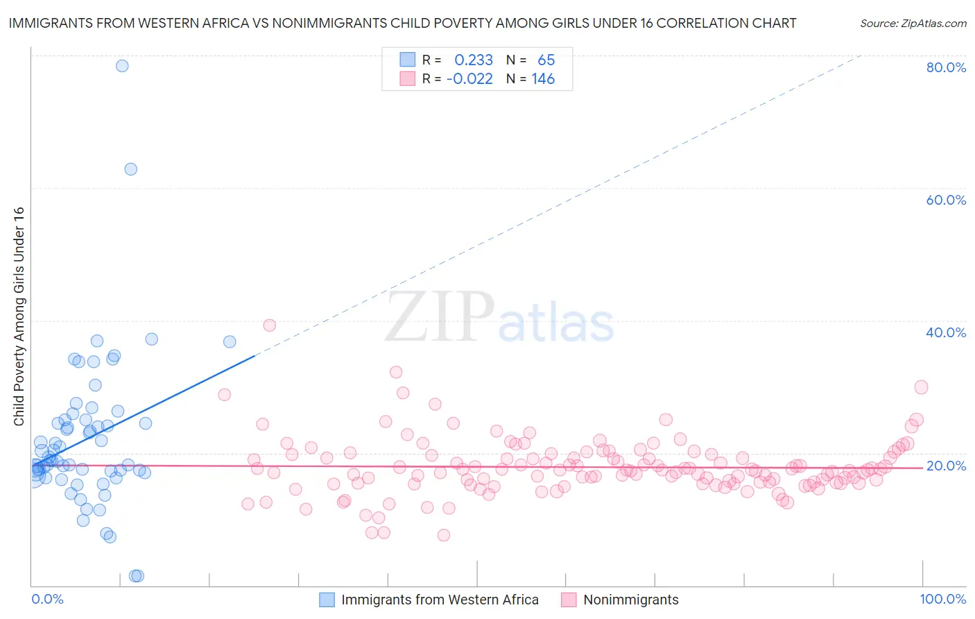 Immigrants from Western Africa vs Nonimmigrants Child Poverty Among Girls Under 16