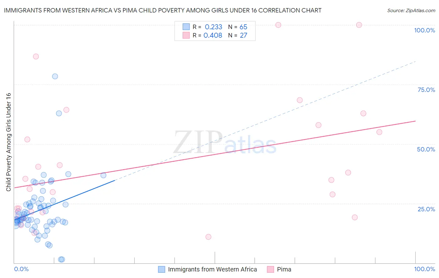 Immigrants from Western Africa vs Pima Child Poverty Among Girls Under 16