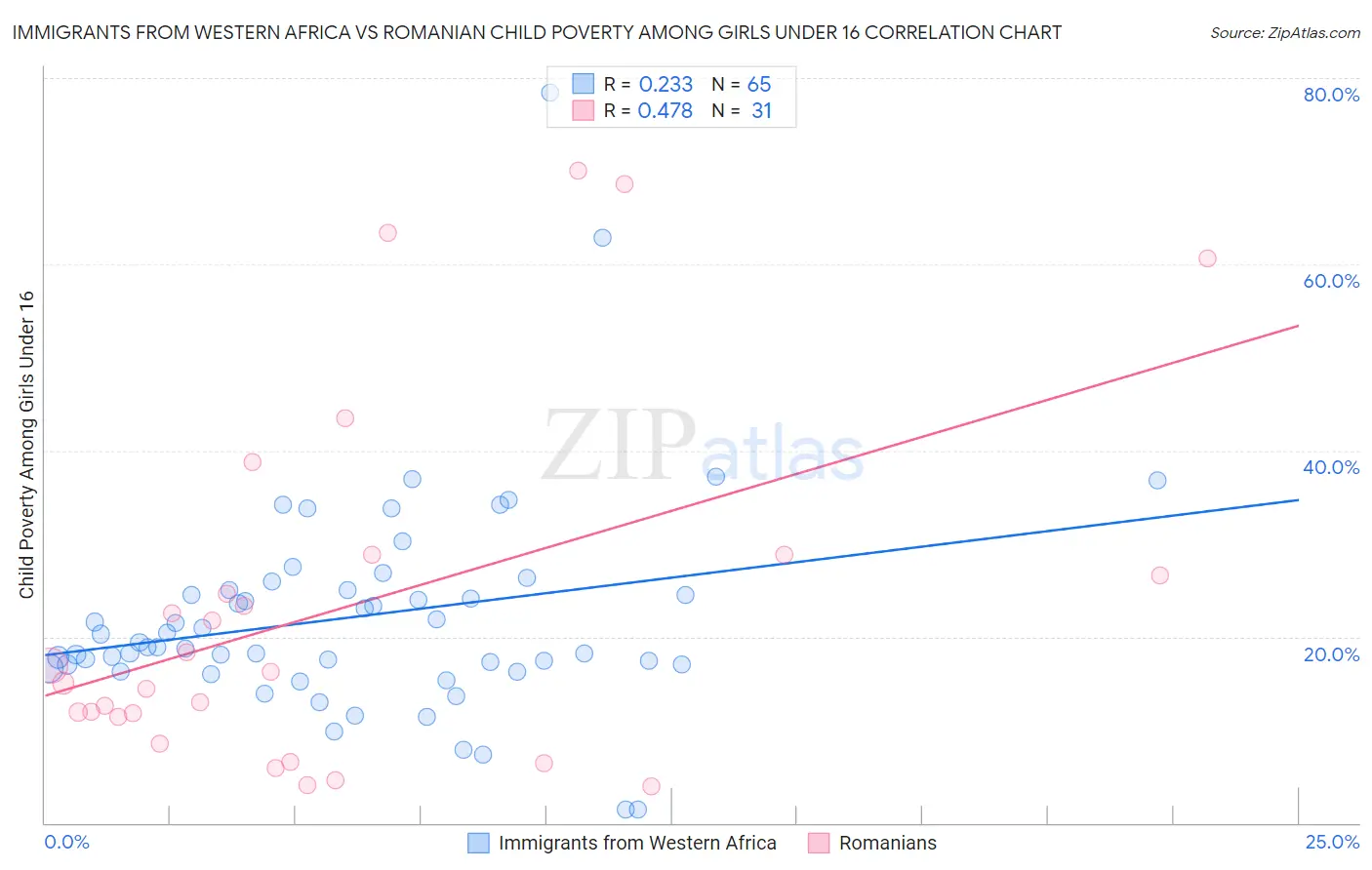 Immigrants from Western Africa vs Romanian Child Poverty Among Girls Under 16