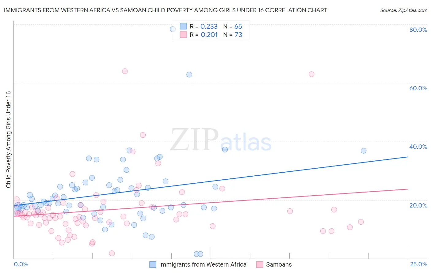 Immigrants from Western Africa vs Samoan Child Poverty Among Girls Under 16
