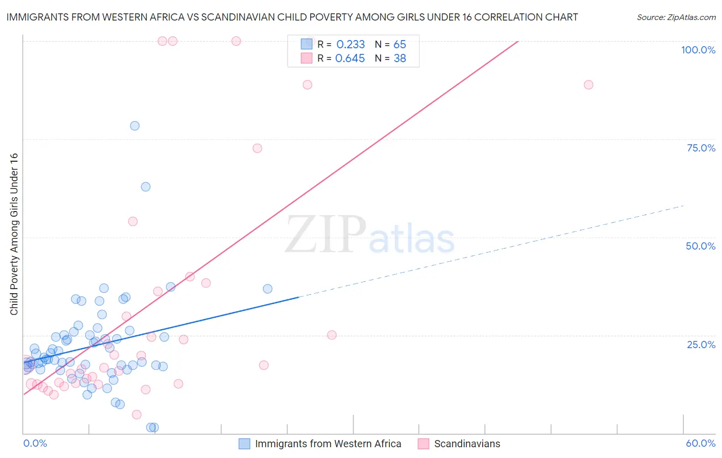 Immigrants from Western Africa vs Scandinavian Child Poverty Among Girls Under 16