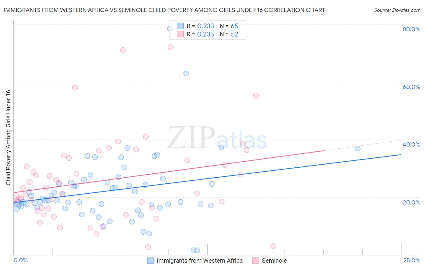 Immigrants from Western Africa vs Seminole Child Poverty Among Girls Under 16