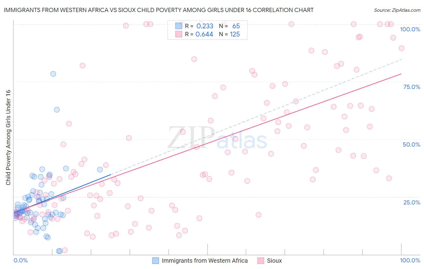 Immigrants from Western Africa vs Sioux Child Poverty Among Girls Under 16