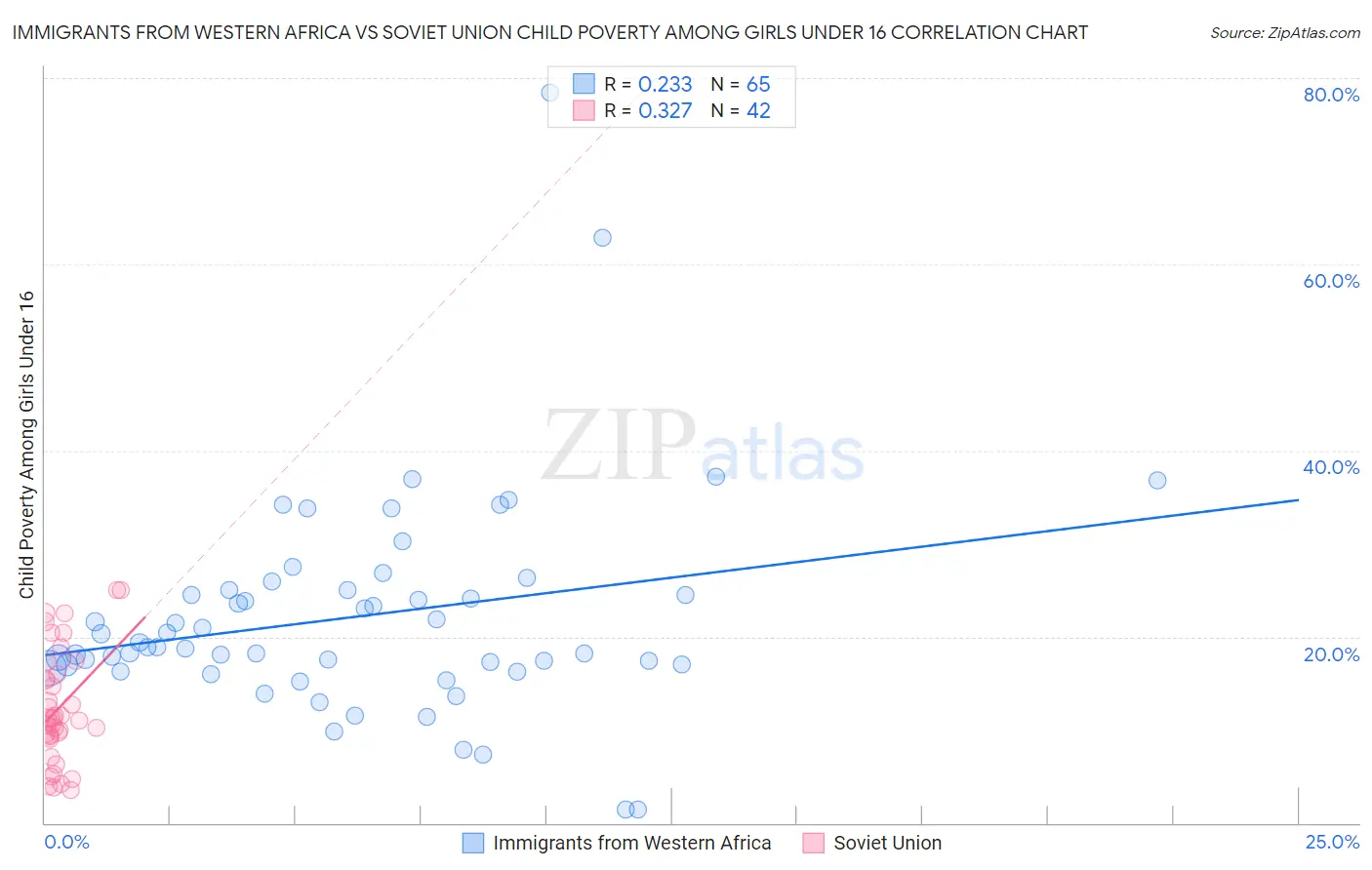 Immigrants from Western Africa vs Soviet Union Child Poverty Among Girls Under 16