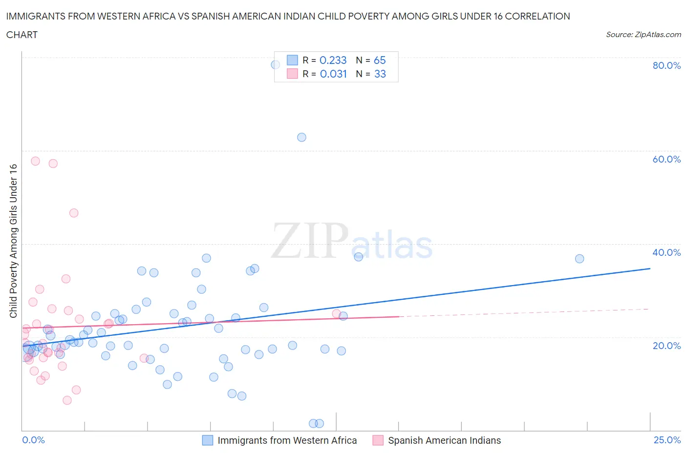 Immigrants from Western Africa vs Spanish American Indian Child Poverty Among Girls Under 16