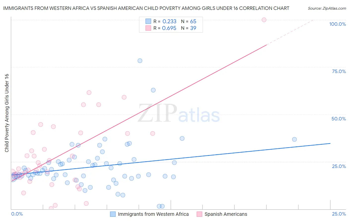 Immigrants from Western Africa vs Spanish American Child Poverty Among Girls Under 16