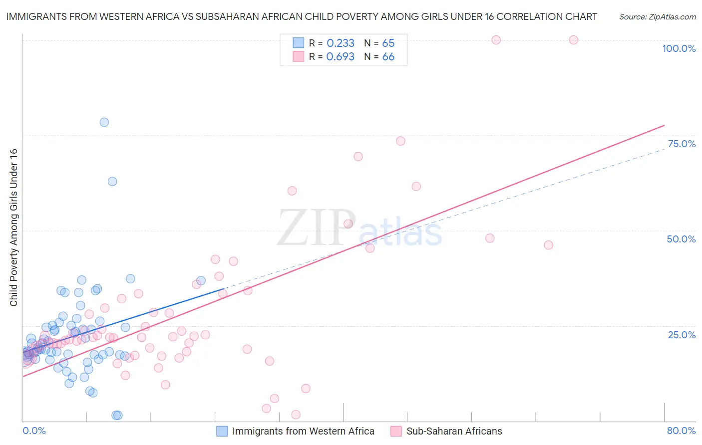 Immigrants from Western Africa vs Subsaharan African Child Poverty Among Girls Under 16