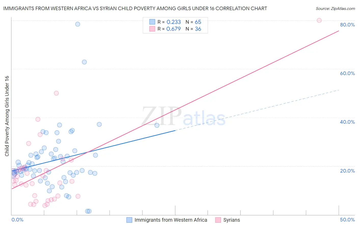 Immigrants from Western Africa vs Syrian Child Poverty Among Girls Under 16