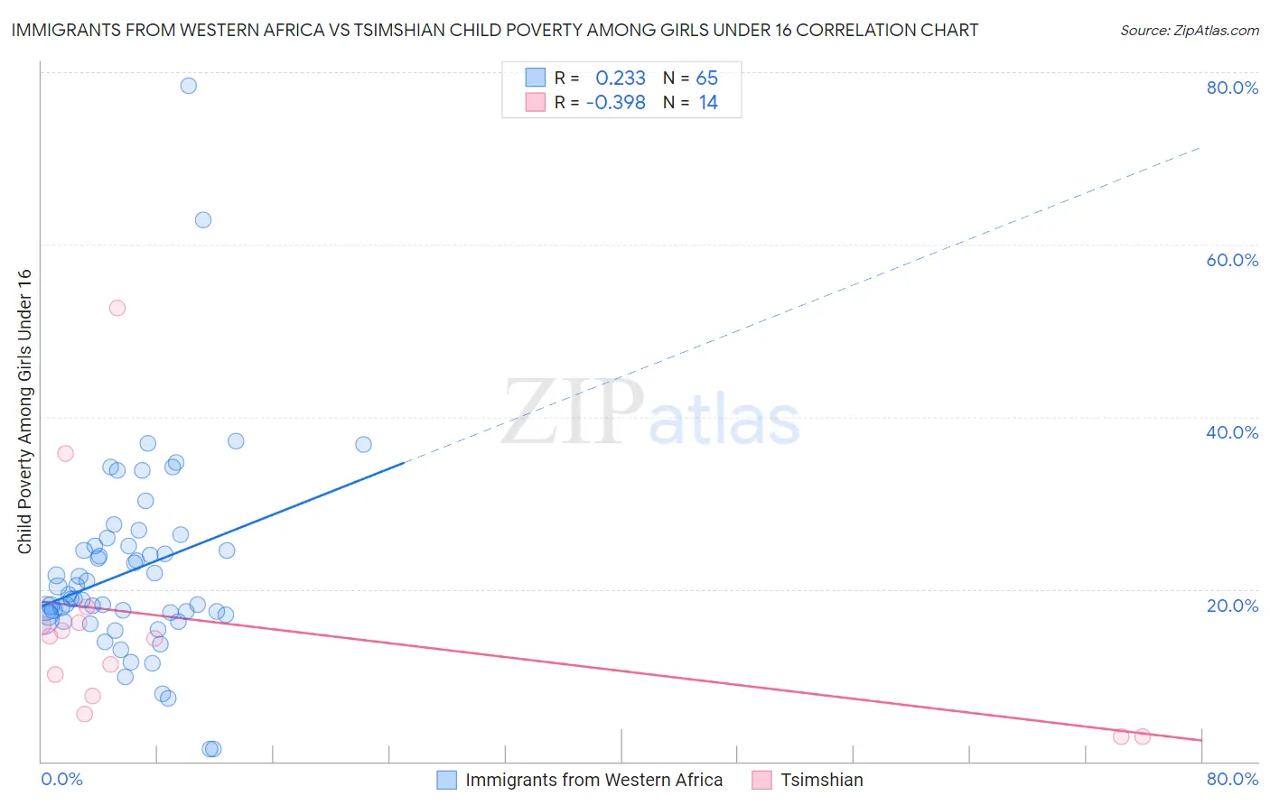 Immigrants from Western Africa vs Tsimshian Child Poverty Among Girls Under 16