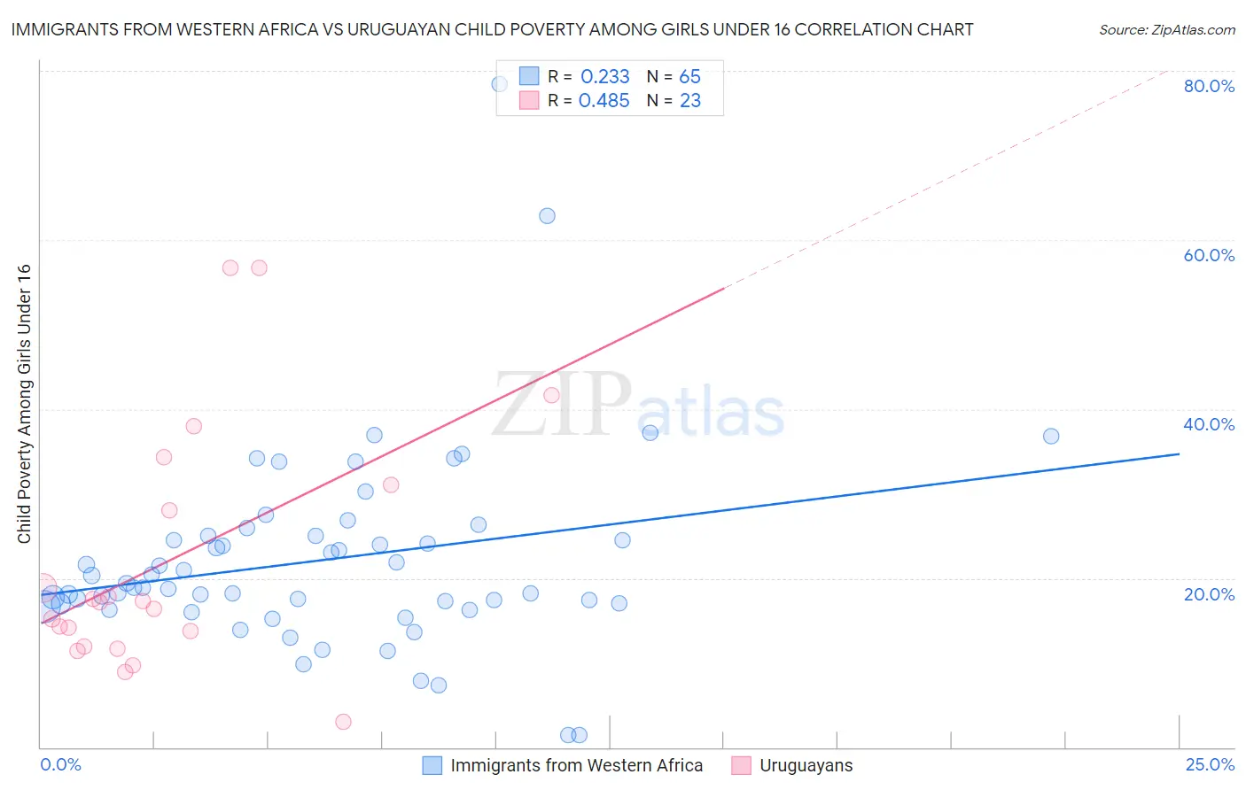 Immigrants from Western Africa vs Uruguayan Child Poverty Among Girls Under 16