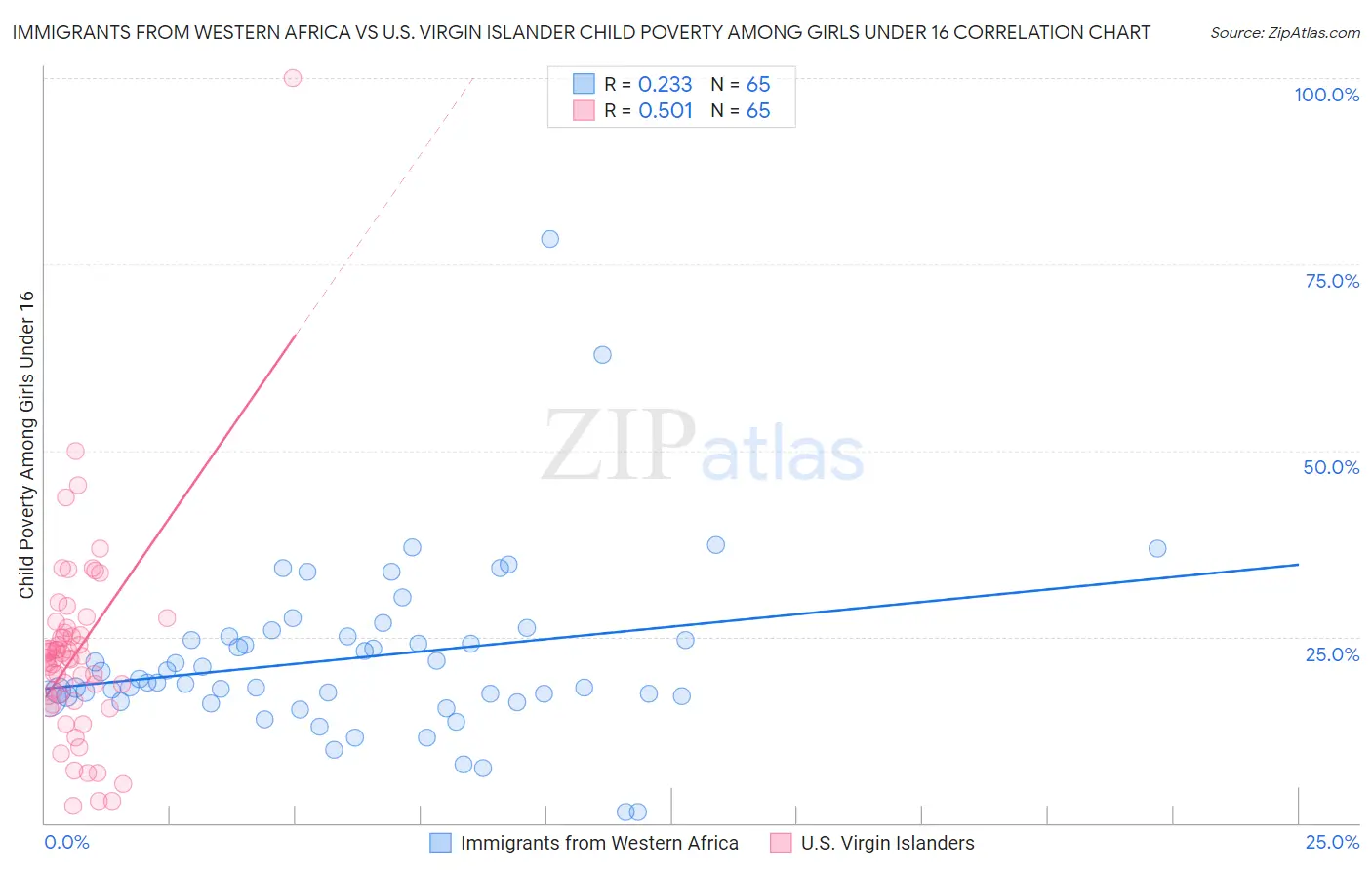 Immigrants from Western Africa vs U.S. Virgin Islander Child Poverty Among Girls Under 16