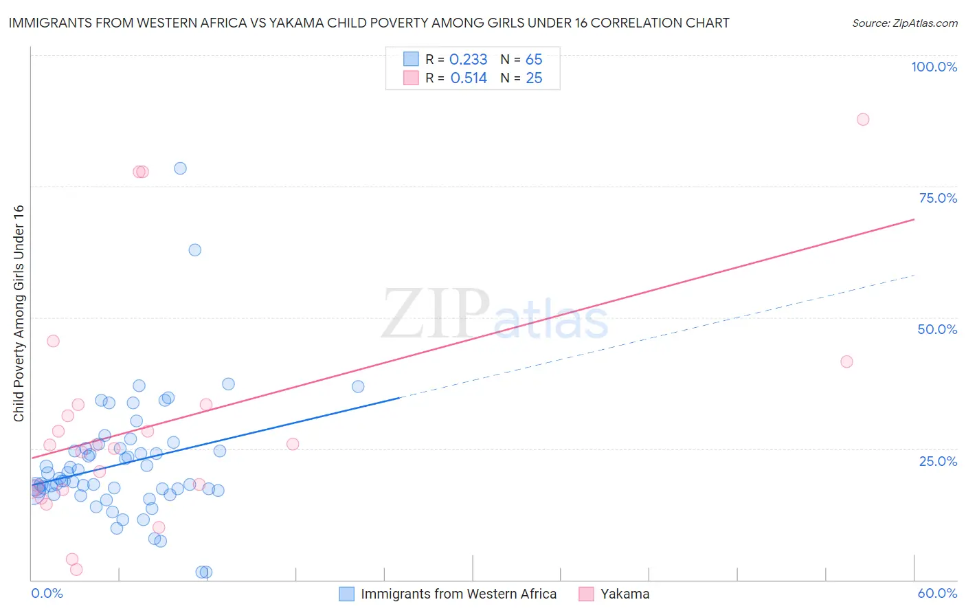 Immigrants from Western Africa vs Yakama Child Poverty Among Girls Under 16