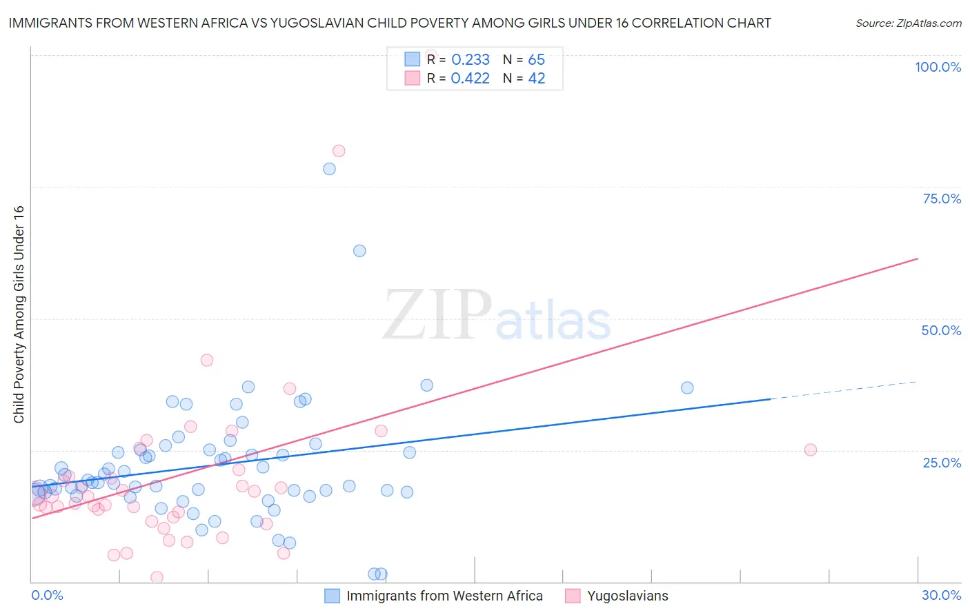 Immigrants from Western Africa vs Yugoslavian Child Poverty Among Girls Under 16