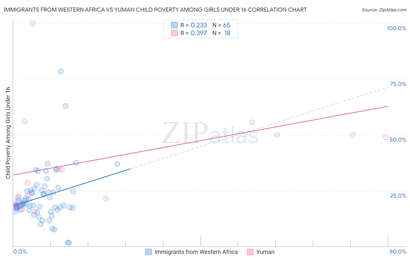 Immigrants from Western Africa vs Yuman Child Poverty Among Girls Under 16
