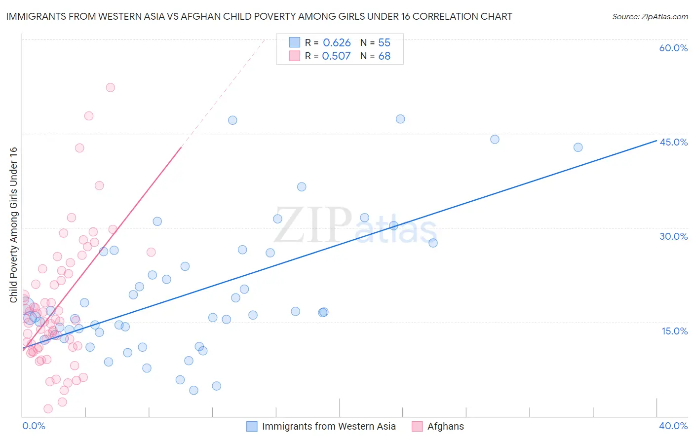 Immigrants from Western Asia vs Afghan Child Poverty Among Girls Under 16