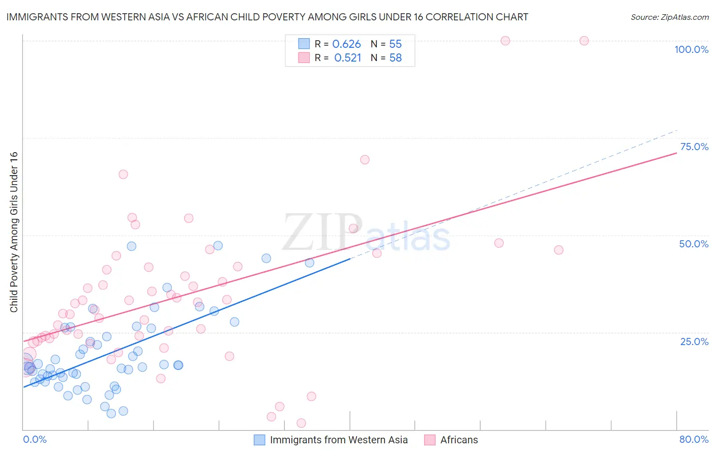 Immigrants from Western Asia vs African Child Poverty Among Girls Under 16