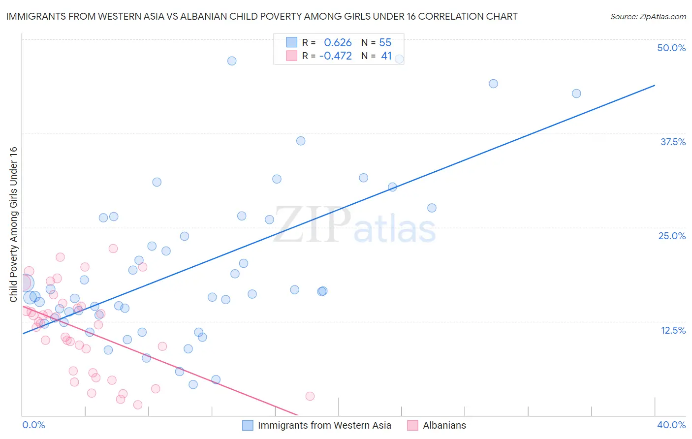 Immigrants from Western Asia vs Albanian Child Poverty Among Girls Under 16